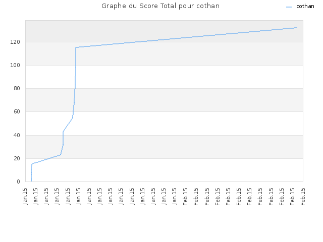 Graphe du Score Total pour cothan