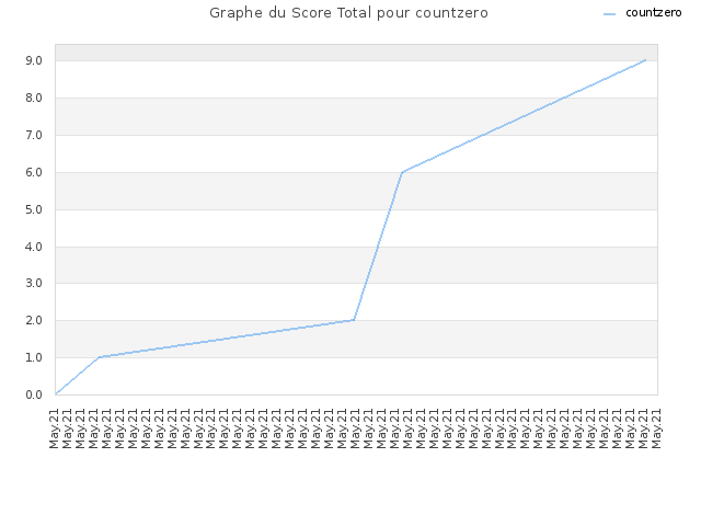 Graphe du Score Total pour countzero