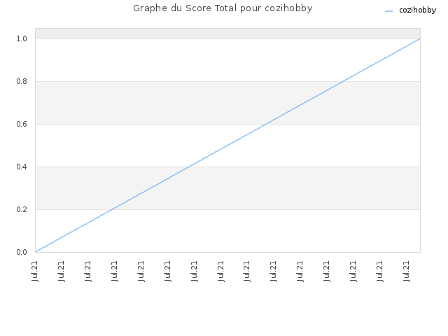Graphe du Score Total pour cozihobby