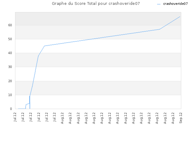 Graphe du Score Total pour crashoveride07