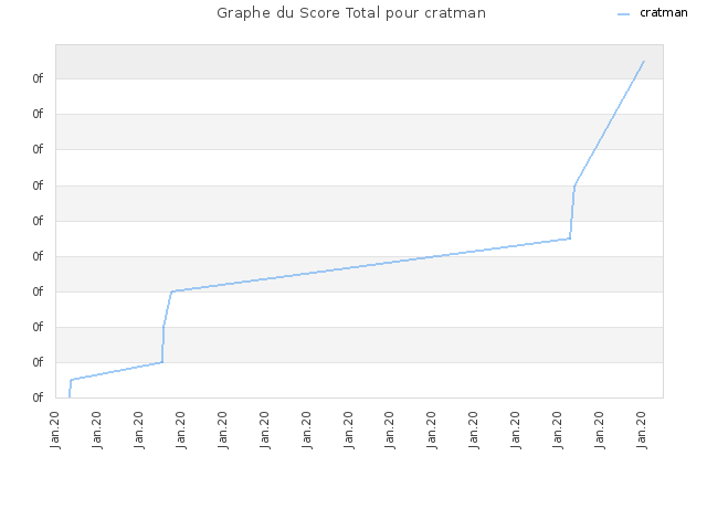 Graphe du Score Total pour cratman