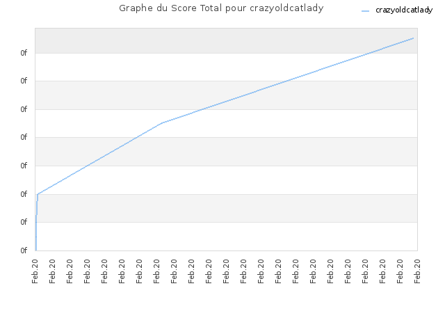 Graphe du Score Total pour crazyoldcatlady