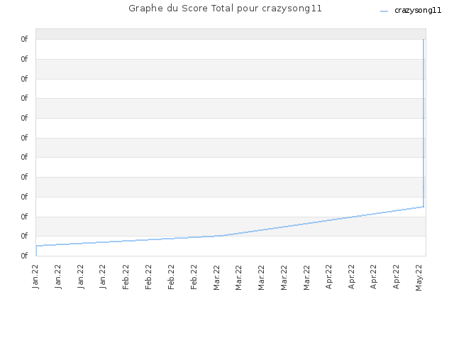 Graphe du Score Total pour crazysong11