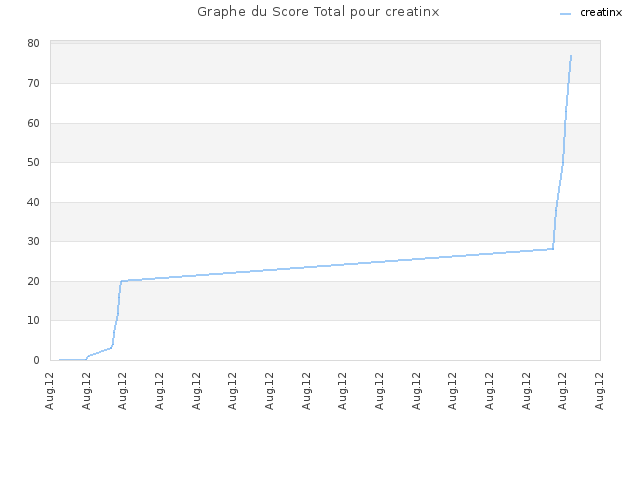 Graphe du Score Total pour creatinx