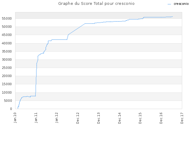 Graphe du Score Total pour cresconio