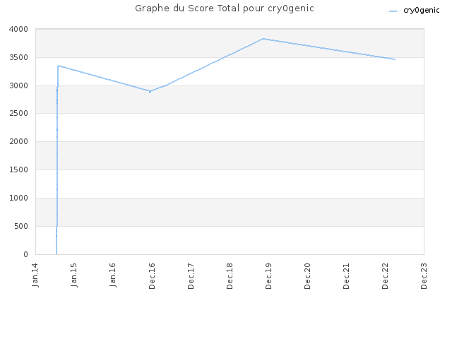 Graphe du Score Total pour cry0genic