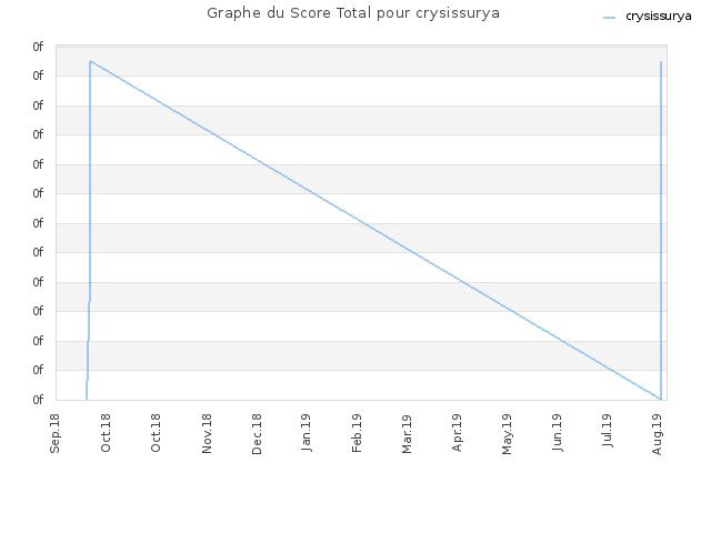 Graphe du Score Total pour crysissurya