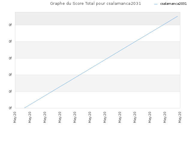 Graphe du Score Total pour csalamanca2031