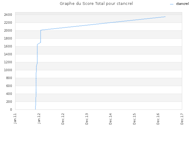 Graphe du Score Total pour ctancrel