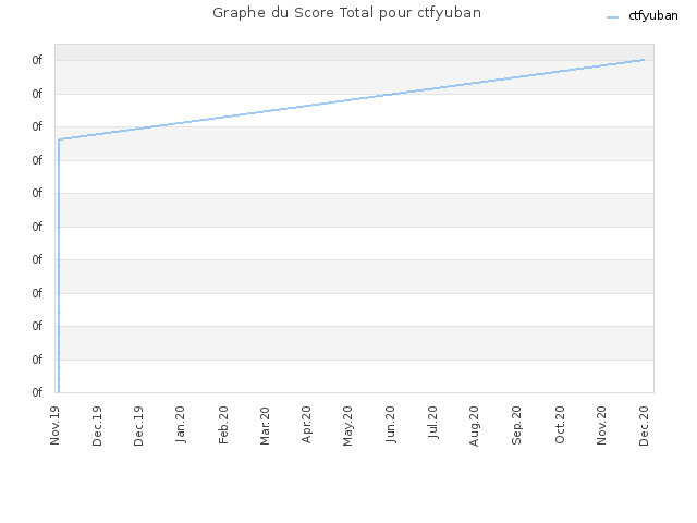 Graphe du Score Total pour ctfyuban