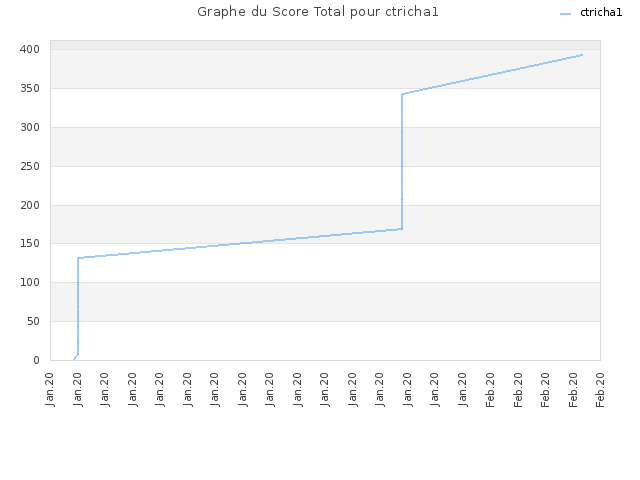 Graphe du Score Total pour ctricha1