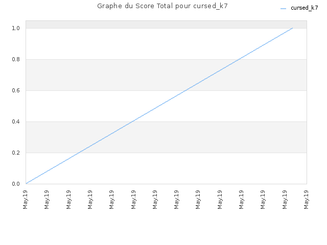 Graphe du Score Total pour cursed_k7