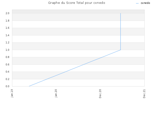 Graphe du Score Total pour cxnedo