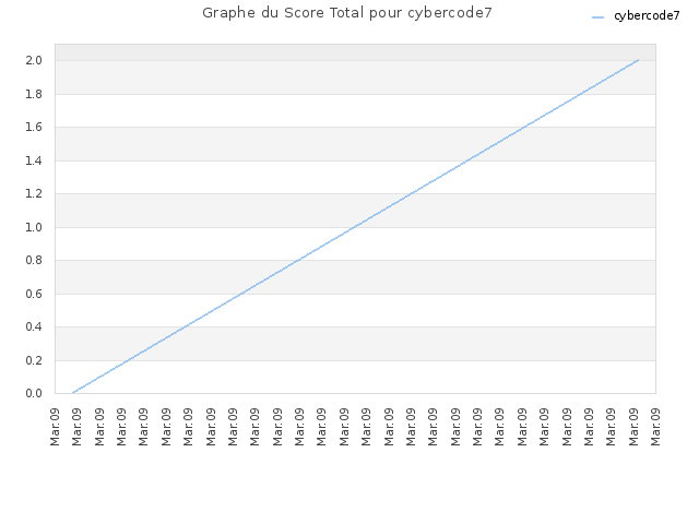 Graphe du Score Total pour cybercode7