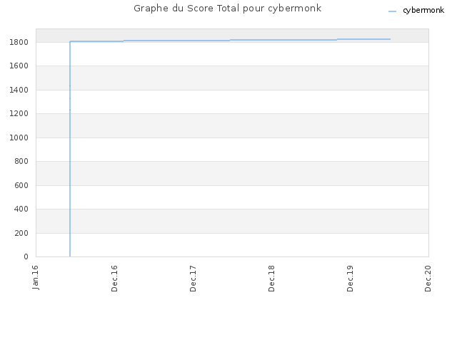 Graphe du Score Total pour cybermonk