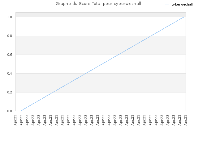 Graphe du Score Total pour cyberwechall