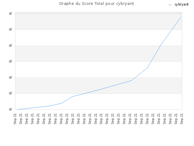 Graphe du Score Total pour cybryant