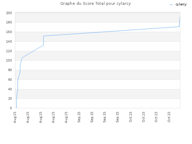 Graphe du Score Total pour cylarcy