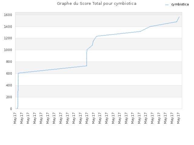 Graphe du Score Total pour cymbiotica