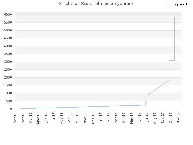 Graphe du Score Total pour cyphrack