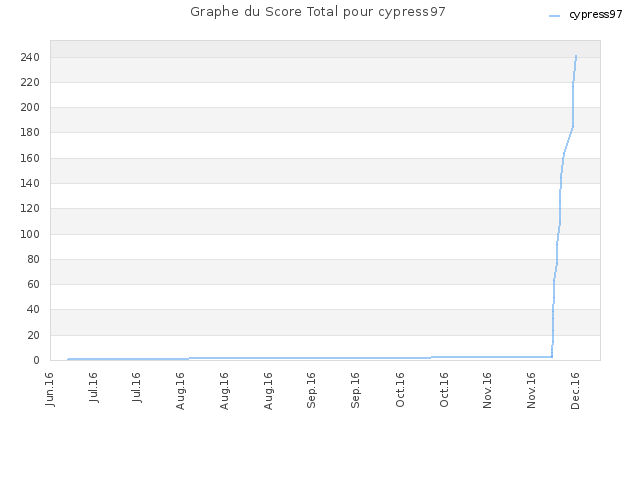 Graphe du Score Total pour cypress97