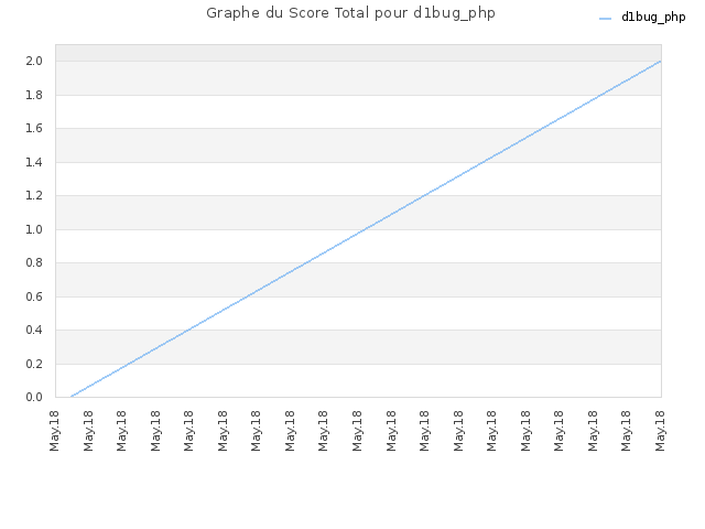 Graphe du Score Total pour d1bug_php