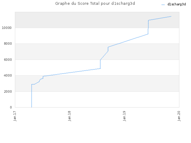 Graphe du Score Total pour d1scharg3d