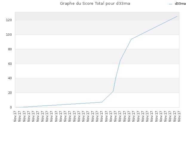 Graphe du Score Total pour d33ma