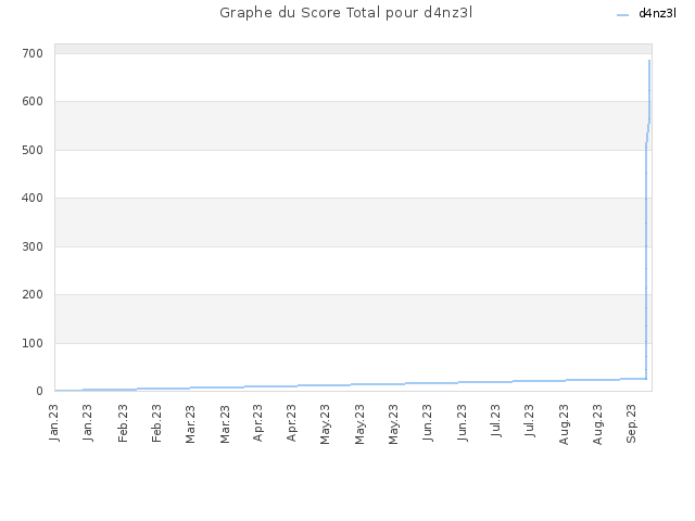 Graphe du Score Total pour d4nz3l