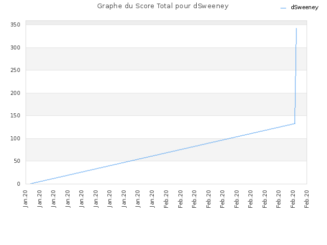 Graphe du Score Total pour dSweeney