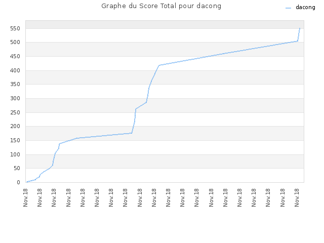 Graphe du Score Total pour dacong