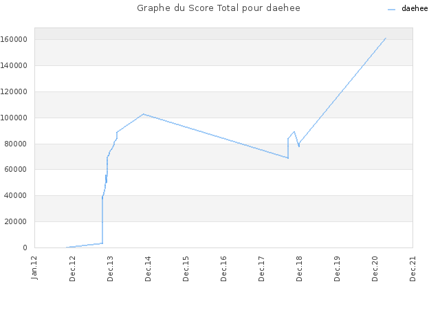 Graphe du Score Total pour daehee