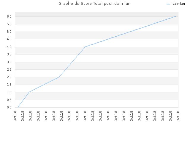 Graphe du Score Total pour daimian