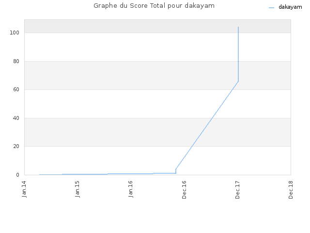 Graphe du Score Total pour dakayam