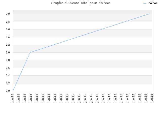 Graphe du Score Total pour dalhae