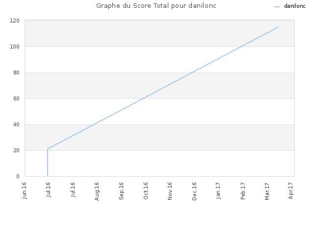 Graphe du Score Total pour danilonc