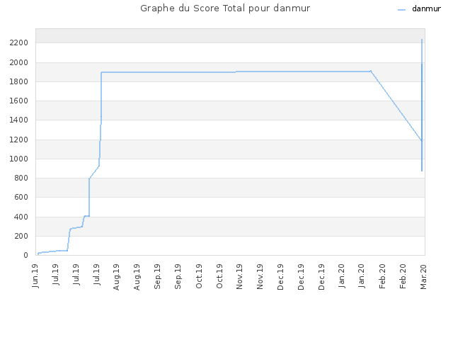 Graphe du Score Total pour danmur
