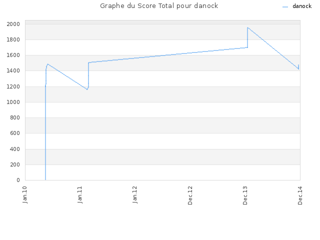 Graphe du Score Total pour danock