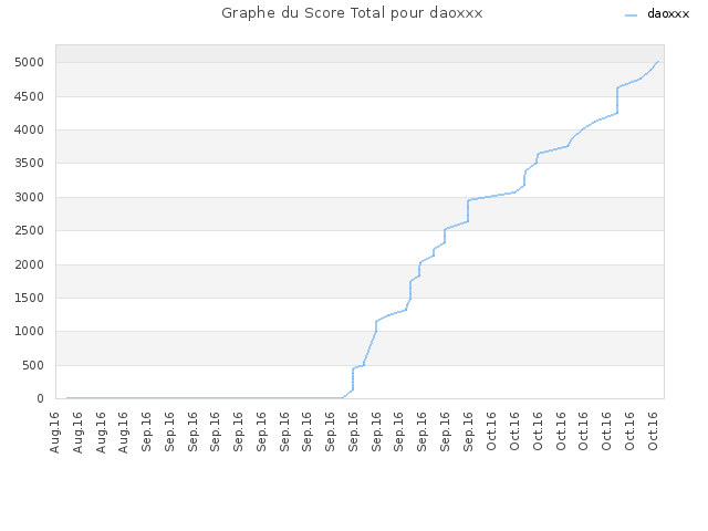 Graphe du Score Total pour daoxxx