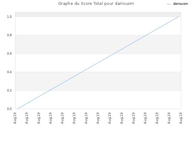 Graphe du Score Total pour dariousm