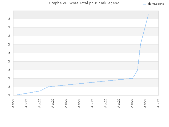 Graphe du Score Total pour darkLegend