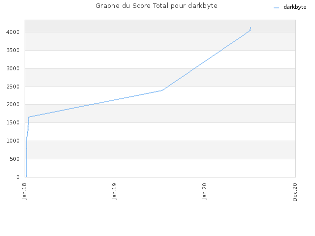 Graphe du Score Total pour darkbyte