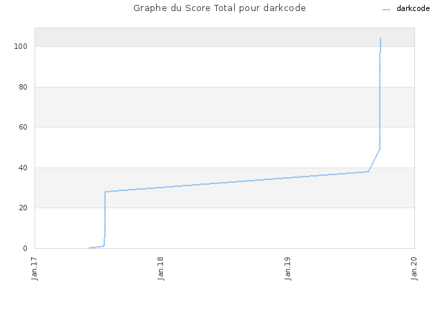 Graphe du Score Total pour darkcode