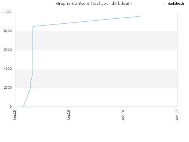 Graphe du Score Total pour darkdeath