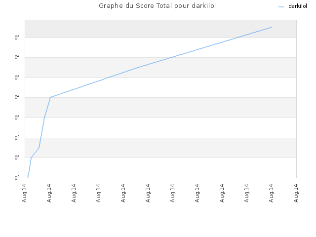 Graphe du Score Total pour darkilol