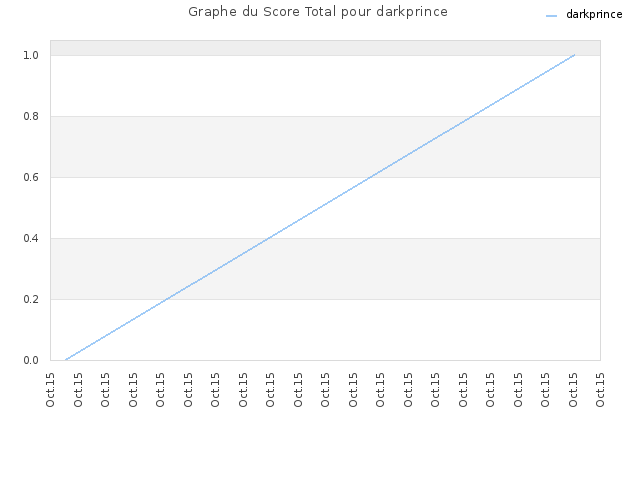 Graphe du Score Total pour darkprince