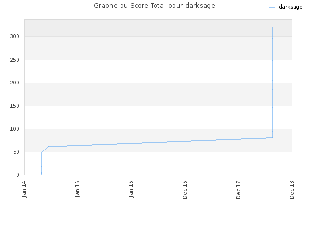 Graphe du Score Total pour darksage