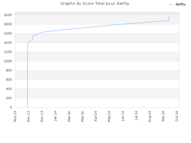 Graphe du Score Total pour darthy