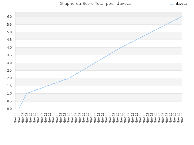 Graphe du Score Total pour davecar