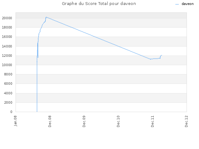 Graphe du Score Total pour daveon